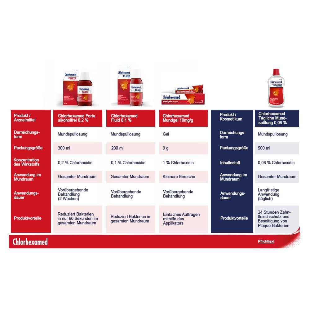 Chlorhexamed FORTE alkoholfrei 0,2% 600 ml Lösung