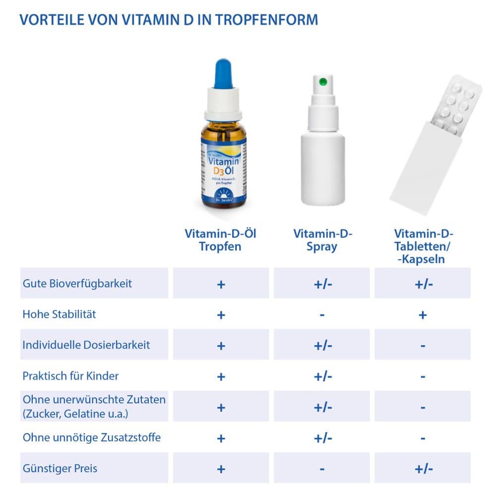 Dr. Jacob's Vitamin D3 Öl 640 Tropfen 800 IE D3 vegetarisch