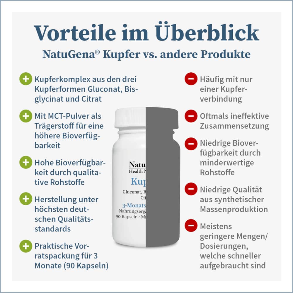NatuGena Kupfer 90 St Kapseln