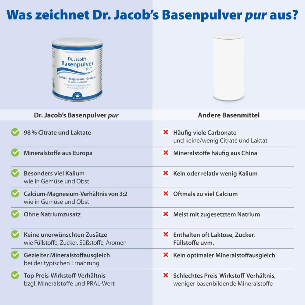 Dr. Jacob's Basenpulver pur Basen-Citrat-Laktat + Mineralstoffe