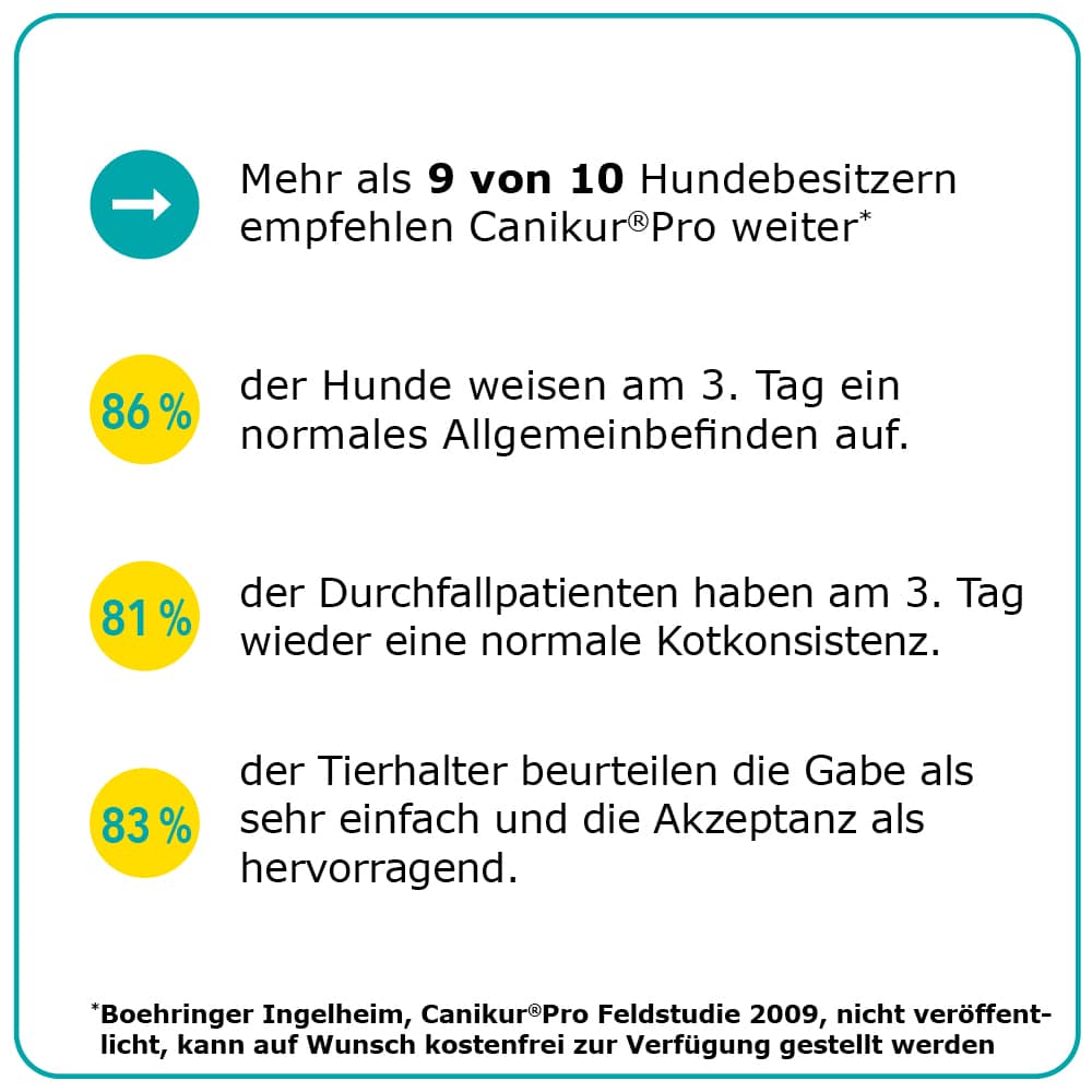 CANIKUR PRO Diät-Ergänzungsfuttermittel zur Unterstützung der natürlichen Darmflora 30 ml Paste