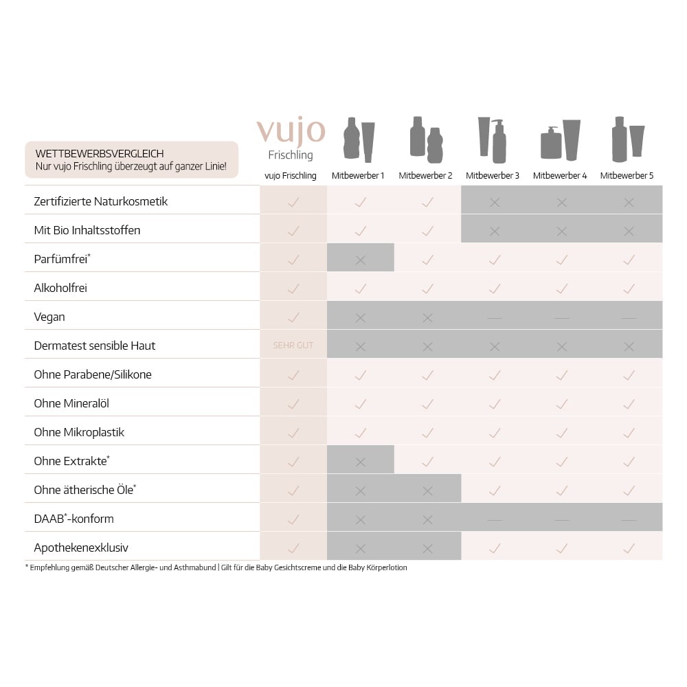 vujo Frischling Baby Körperlotion 10 ml Lotion