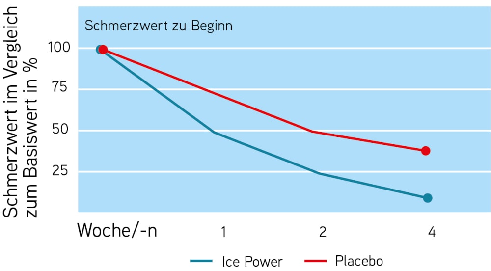 ICE POWER Cold Gel Pumpflasche 400 ml Gel