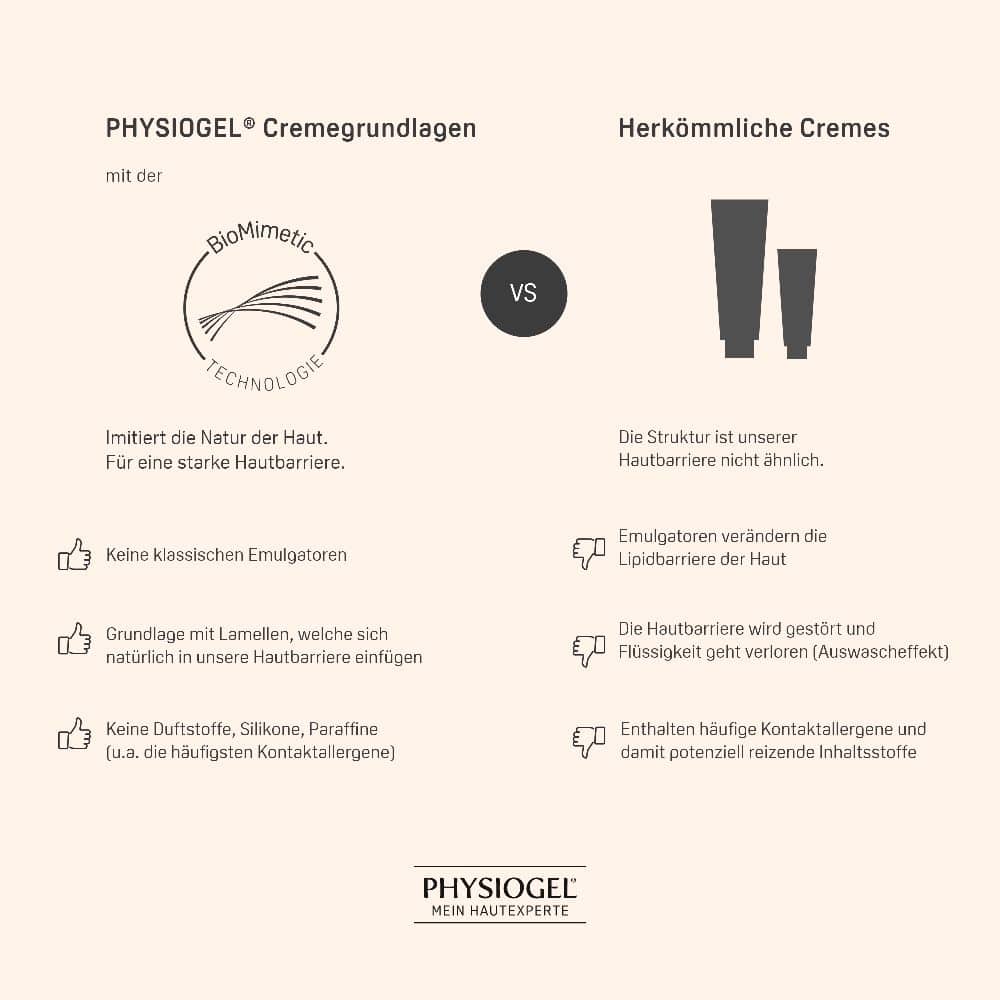 PHYSIOGEL Daily Moisture Therapy Creme sehr trockene Haut  75 ml Creme