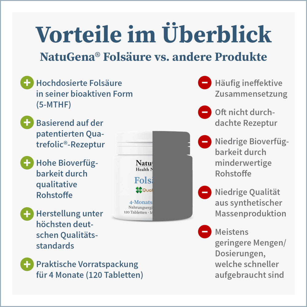 NatuGena Folsäure 120 St Tabletten
