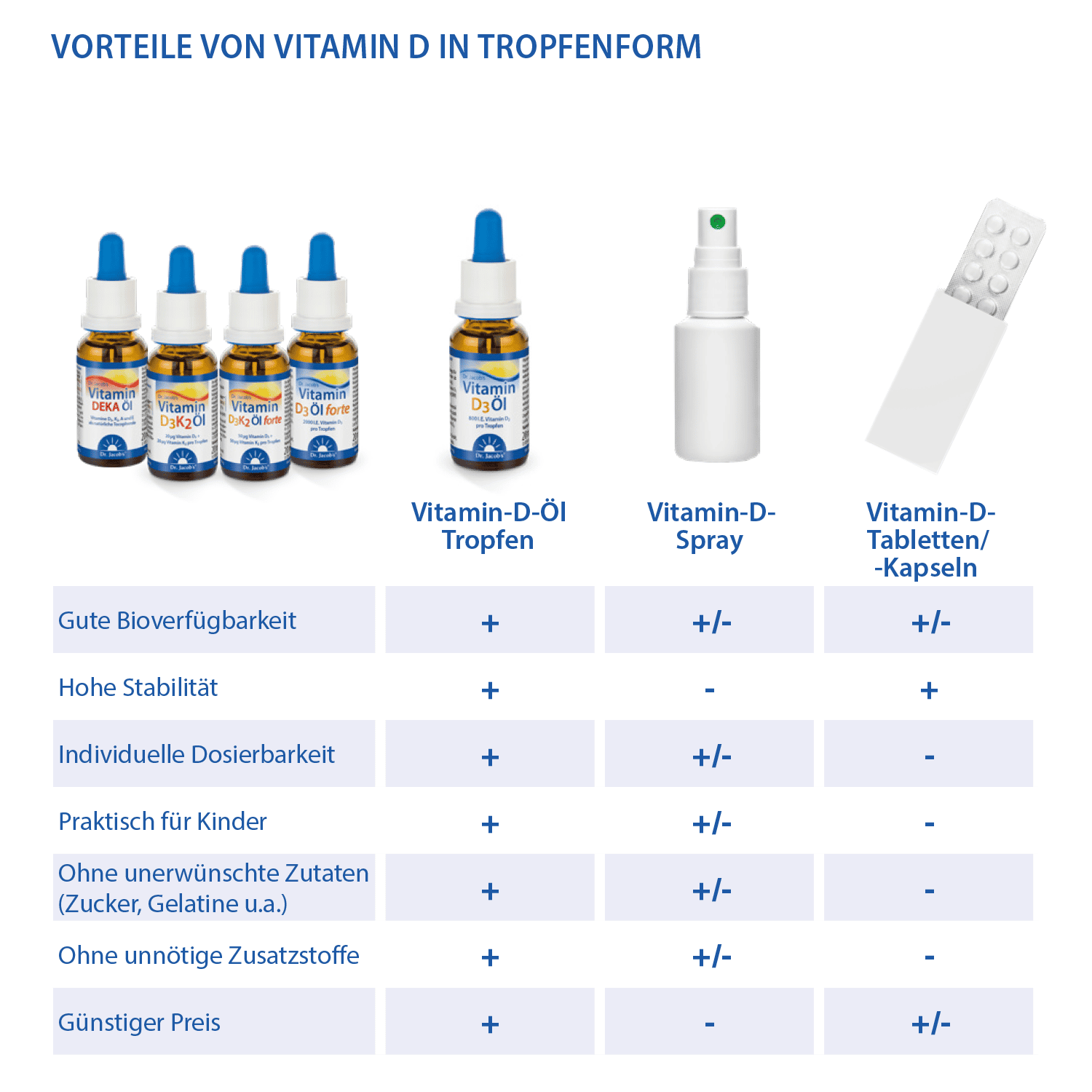 Dr. Jacob's Vitamin D3 Öl forte 2000 IE D3 hochdosiert