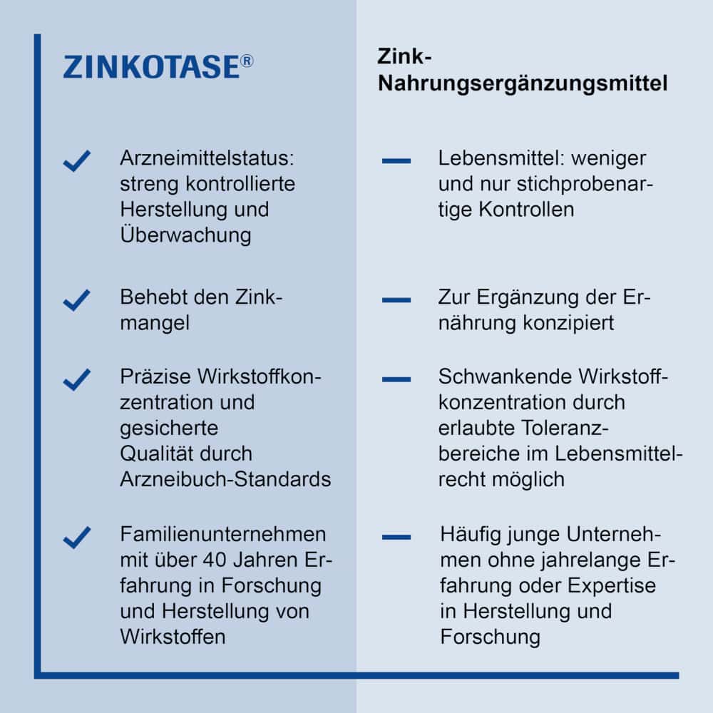 ZINKOTASE biosyn 50 St Filmtabletten